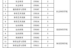 广东体育学院专业类型