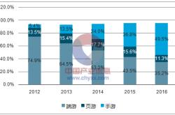 手游代理的优势与发展趋势