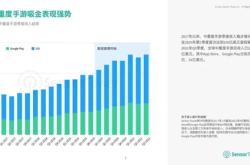 年手游收入达亿美元占全球游戏收入近一半的比例